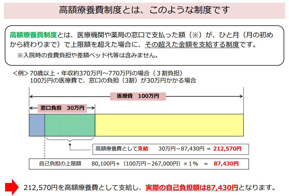 高額療養費制度の説明図