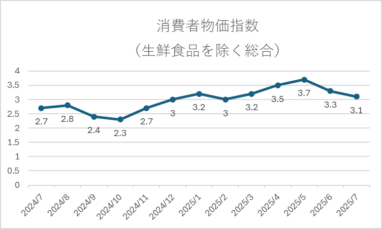 消費者物価指数の推移